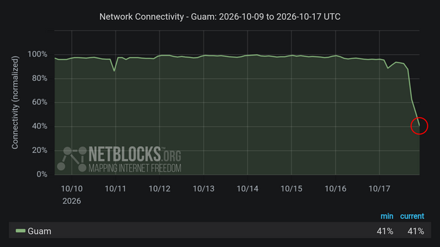 Graph from NetBlocks showing network connectivity in Guam from October 9, 2026, to October 17 2026. The y-axis represents normalized connectivity from 0% to 100%, and the x-axis represents dates. A green line represents Guam's connectivity, remaining stable throughout most of the period, before dropping sharply on the evening of October 17 (UTC Time zone). The disruption corresponds to power outages due to the passing of Super Typhoon Champi. The minimum and current connectivity levels are shown as 41% and 41%, respectively. The chart has a dark background with a red circle highlighting the decline at the end of the period, and the NetBlocks logo in the lower left corner with the Mapping Internet Freedom slogan.