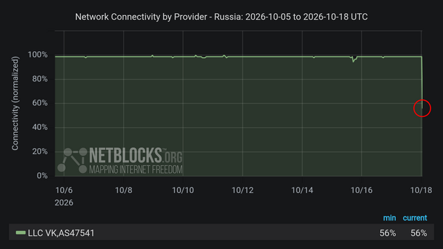 Graph from NetBlocks showing network connectivity by provider in Russia from October 5, 2026, to October 18, 2026. The y-axis represents normalized connectivity from 0% to 100%, and the x-axis represents dates and times. A green line represents Russian social network LLC VK's (AS47541) connectivity remaining stable throughout most of the period, before dropping on the early morning of October 18 (Russia time). The disruption corresponds to a power outage following Ukranian drone attacks targeting datacenters.The minimum and current connectivity levels are shown as 56% and 56%, respectively. The chart has a dark background with a red circle highlighting the decline at the end of the period, and includes the NetBlocks logo in the lower left corner with the Mapping Internet Freedom slogan.